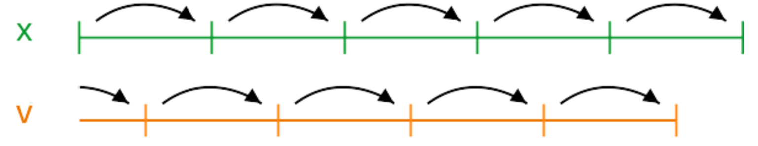 velocity